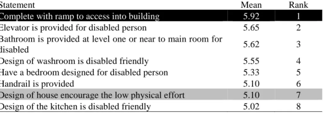 Table 4: Score of current satisfaction for design of house 