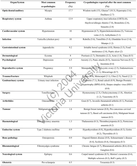 Table 4: Most common co-pathologies according to specific organ/system