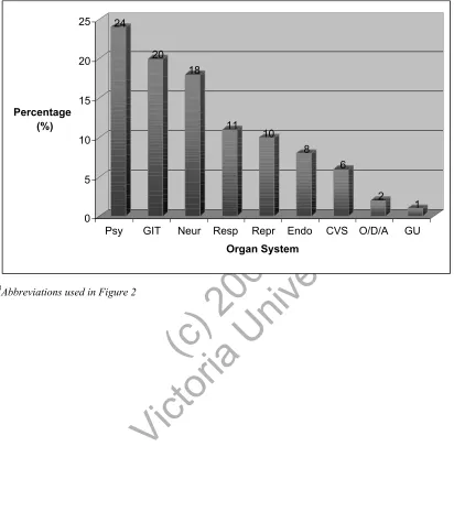 Figure 1: Frequency of reported undiagnosed signs and symptoms