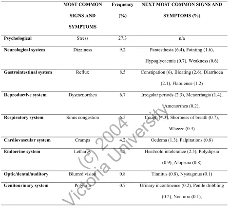 Table 5: Most common undiagnosed signs and symptoms reported