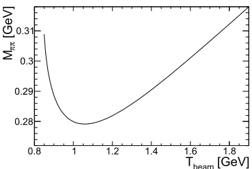 Figure 1. Position of the π+π− enhancementcalculated for the reaction