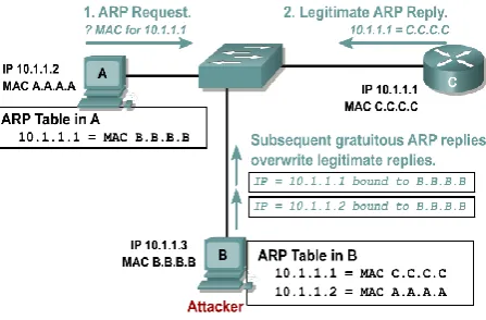 Fig 1 ARP Spoofing 