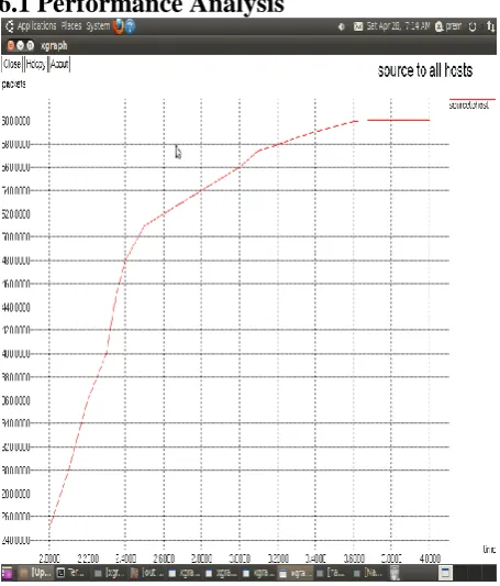 Fig.4. Packets broadcasted from source to all Host