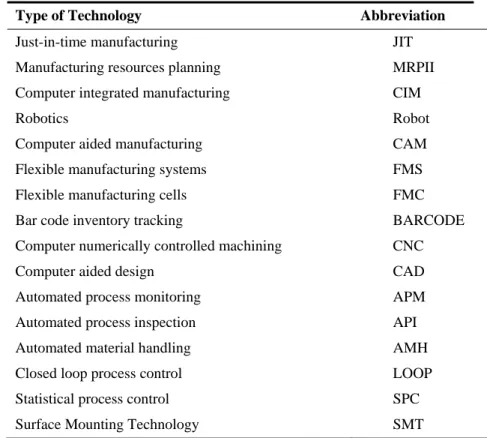 Table 1. Types of AMT 