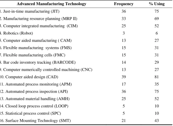 Table 2. Frequency of Reported Use of AMTs 
