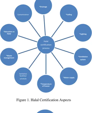 Figure 1. Halal Certification Aspects 