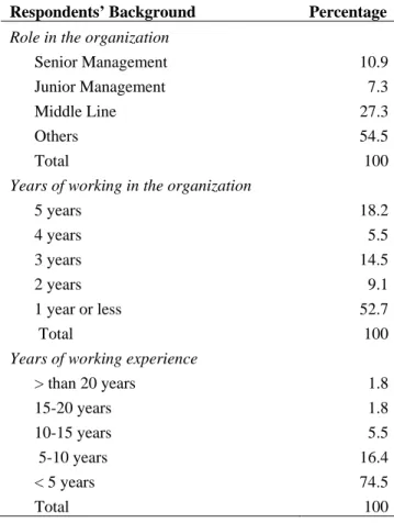 Table 1. Respondents’ Background 