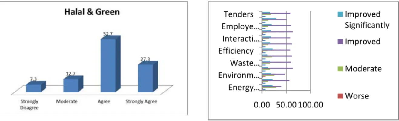Fig 1. Level of Agreement o Halal and Green  Fig 2. Perceived Effect of Halal Certification  on Green Performance  