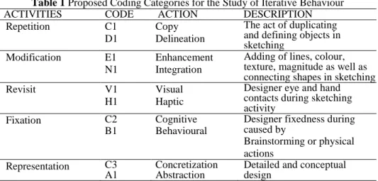Table 1 Proposed Coding Categories for the Study of Iterative Behaviour 