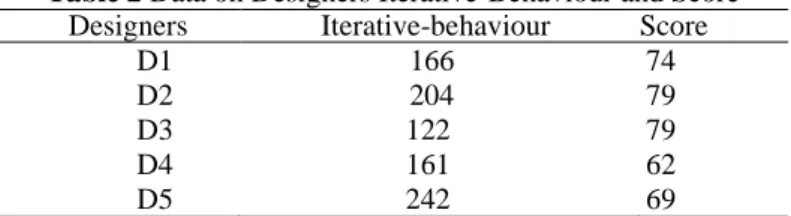 Table 2 Data on Designers Iterative-Behaviour and Score  Designers  Iterative-behaviour  Score 