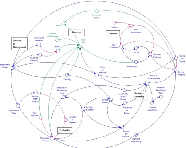 Fig. 6. Causal Relationship General Supply Chain Perspective. 