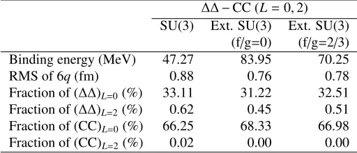 Table 1. Binding energy, root-mean-square radius (RMS), and fraction of each channel in d∗(2380).