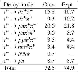 Table 2. Calculated decay widths of d∗(2380) (in MeV).