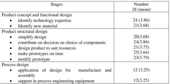 Table 2. Involvement in design and engineering  