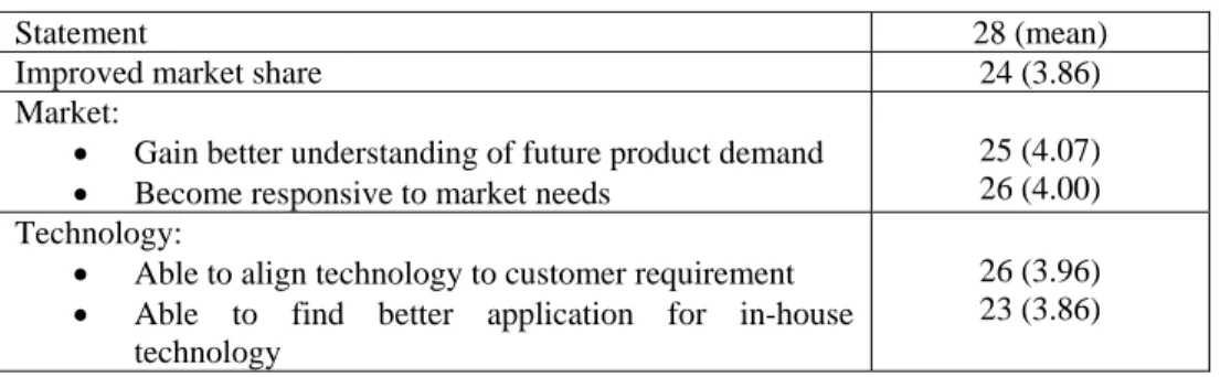 Table 4. Investigating firms’ competitiveness  