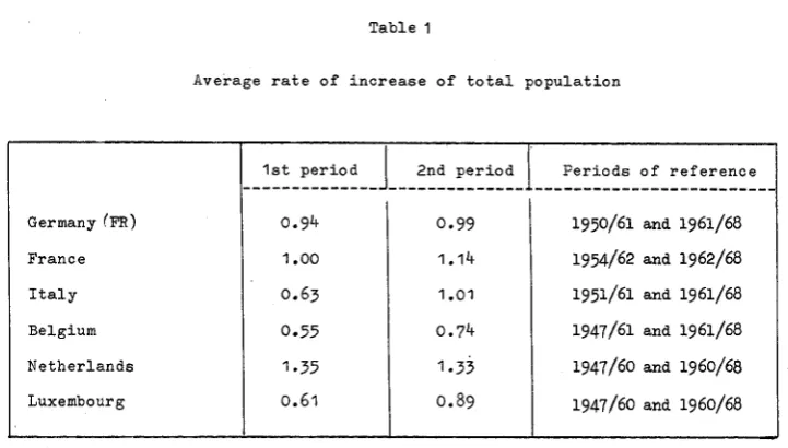 Table 1 Average rate of increase of total population 