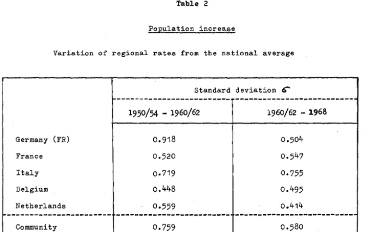 Table 2 Population increase 