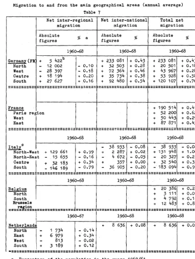 Table 1 Net inter-regional Net migration 