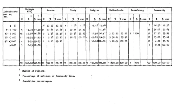Table 9 Basic regions b,y classes of density, in 1960-62 