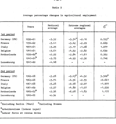 Table 5 Average percentage changes in agricultural employment 