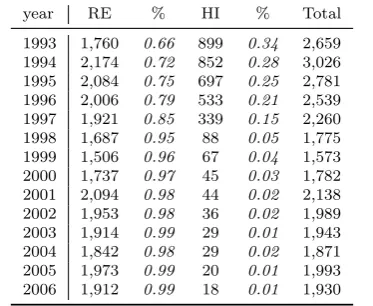 Table 1: Number of households by panel type and year