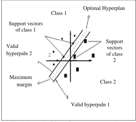 Fig. 4: Example of linear Support vector machines. 