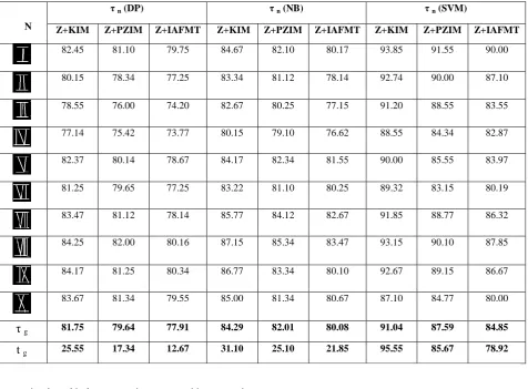 Table 2: The recognition rates and time for each hybrid method and for each classifier