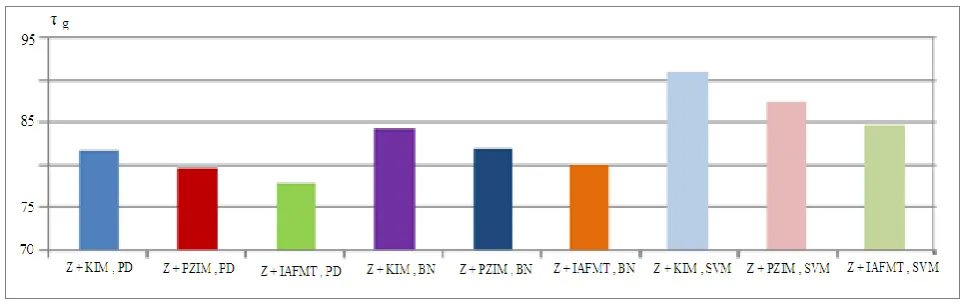 Fig. 7: The global time of execution for each features extraction hybrid method and for each classifier 