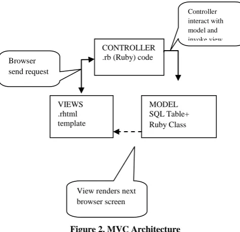 Figure 2. MVC Architecture 