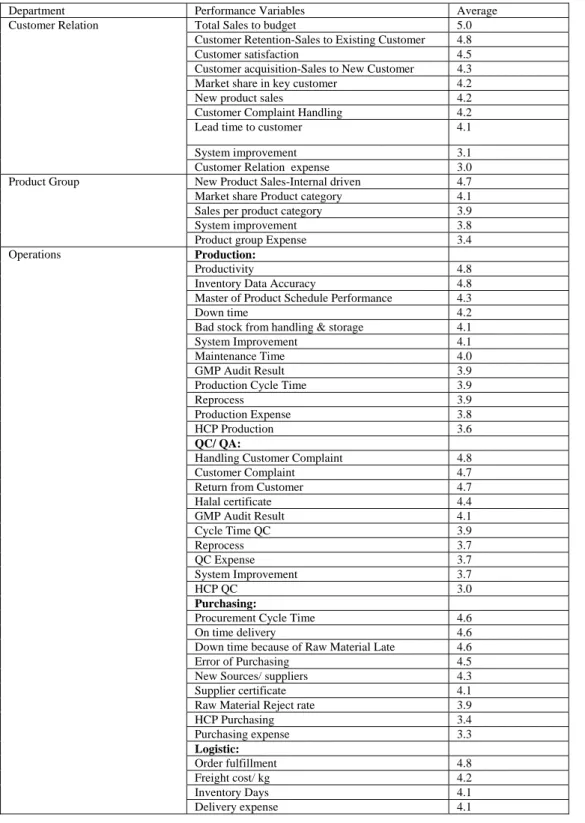 Table 3. The Important of Performance Variables in Each Department 