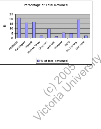 Figure 1 Returned Questionnaires- Distribution Between Municipalities 