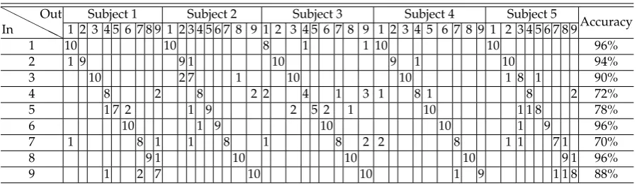 Table 2. Confusion matrix of numeric recognition for each subject.
