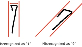 Figure 13. Case that drawn number “5” tends to be misrecognized as “3” or “6”.