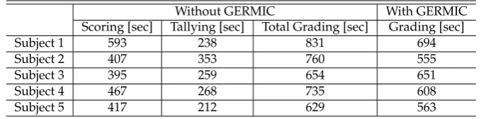Table 4. Time taken to complete grading tasks with “⃝”, “/”, and “△”with and without GERMIC.