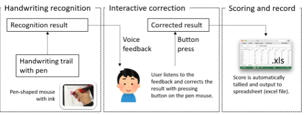 Figure 2. Overview of GERMIC.