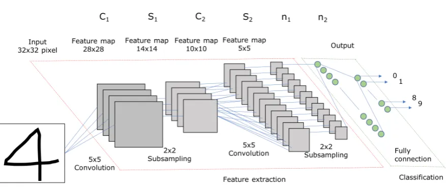 Figure 4. Diagram of convolution neural network used in numeric recognition.