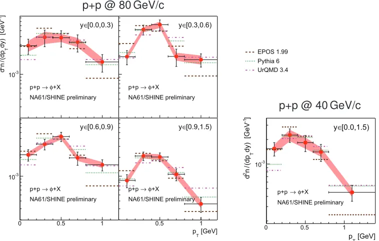 Figure 1: Reactions collected by NA61/within both parts of the physics programme. Size of squares visualizes amount of data withSHINE and proposed after CERN Long Shutdown 2typical sample size of few million events