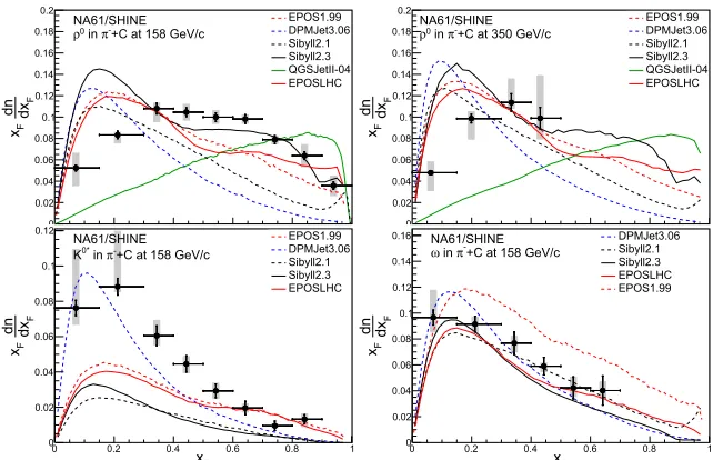 Figure 5: Spectra of ρby bars and the systematic ones by grey bands [0, ω and K∗0 mesons in π− + C collisions at beam momenta of158 GeV/c and 350 GeV/c as a function of xF