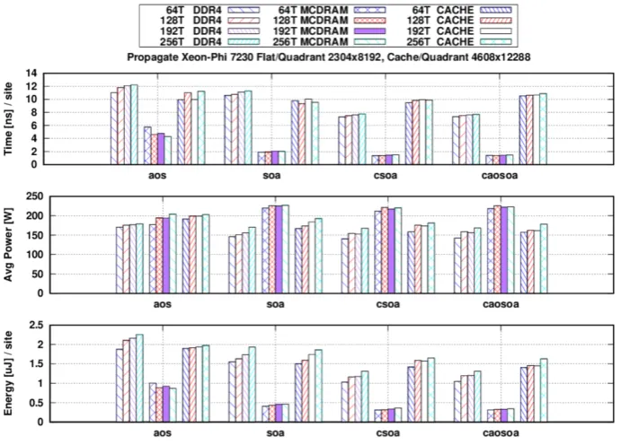 Figure 1. Tests run using three different memory conﬁgurations (DDR4 Flat, MCDRAM Flat and Cache) and(number of threads (64, 128, 192 and 256)