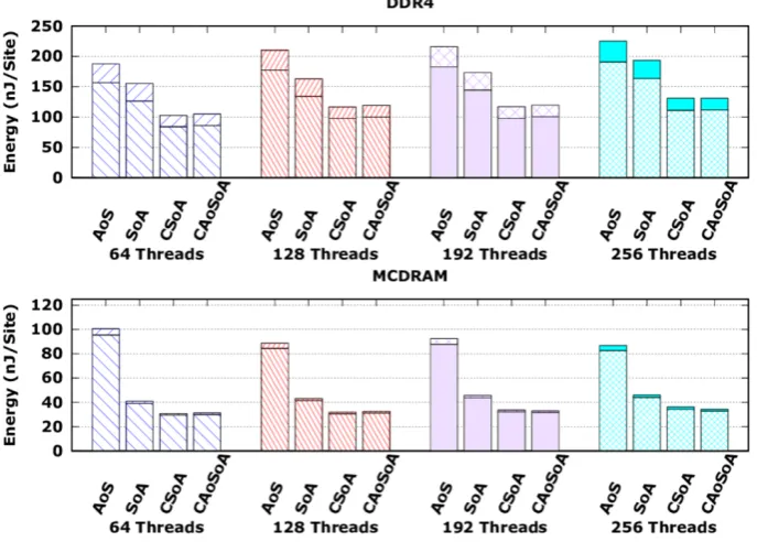 Figure 2. Energy consumption in nano-joules per lattice site, using different memory data layouts and differentnumber of threads