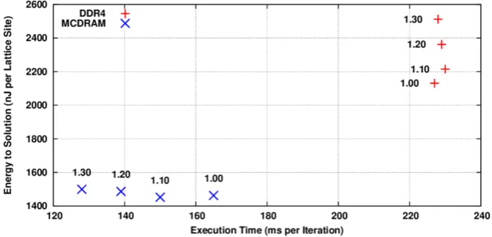 Figure 3. EtheS (energy-to-solution) versus TS (time-to-solution) for the propagate and collide functions adopting CAoSoA data layout and using 256 threads