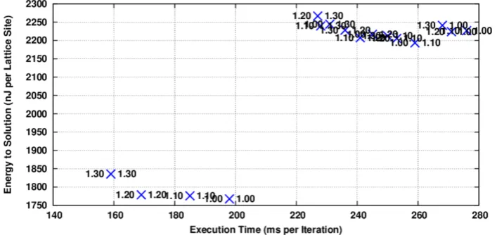 Figure 4. Edata layout and using 256 threads. KNL cores frequencies for the two functions are shown in GHz; label on theleft forS (energy-to-solution) versus TS (time-to-solution) for the whole simulation adopting the CAoSoA propagate and label on the right for collide.