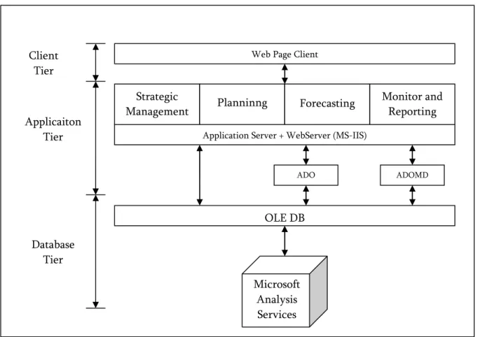 Figure 1.  OLAP Applications Architecture based on Microsoft Technology (Peterson and Pinkelman, 2002) 