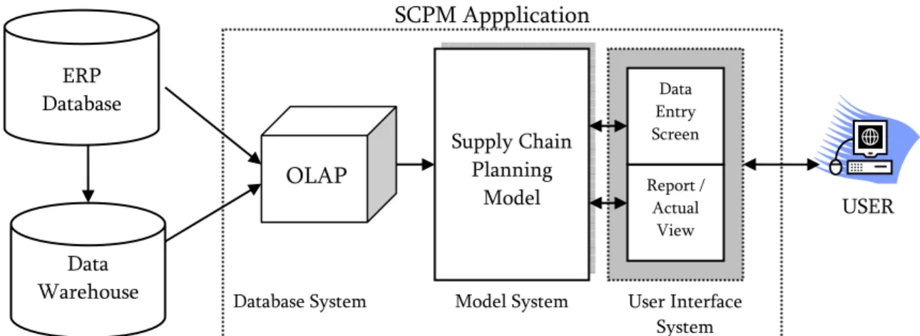 Figure 2.  Architecture of SCPM in the Corporation (adopted from Codd et al., 1993) Supply Chain Planning Model ERP Database Report / Actual ViewData Entry Screen  User Interface System  USER SCPM Appplication Model System Database System Data Warehouse Ex