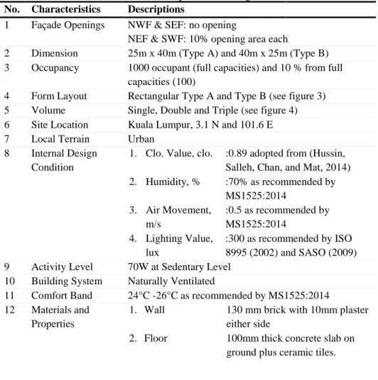 Table 1: Urban mosque model configurations  No.  Characteristics  Descriptions 