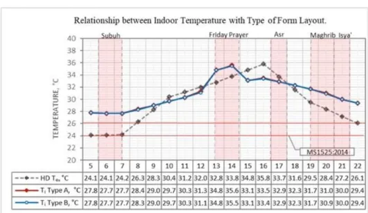 Figure 5: Relationship between hourly temperature with type of UM layout during  hottest day (peak) 