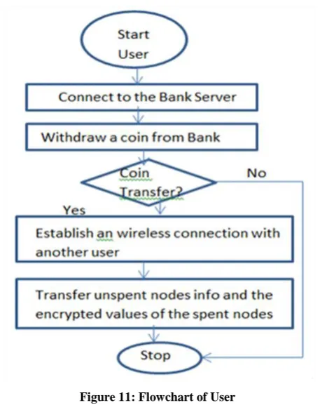 Figure 11: Flowchart of User 