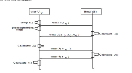 Figure 3: Withdrawal of divisible e-cash by user U0