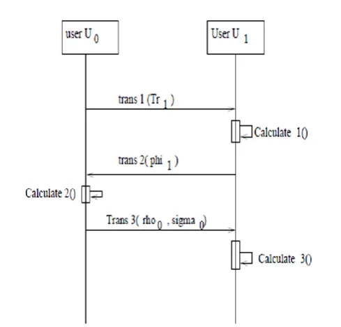 Figure 7: Coin transfer protocol between user U1 and U2 