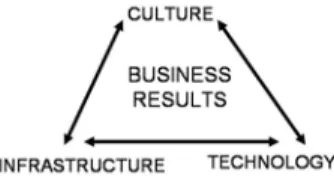 Figure 1. Three Enablers of Knowledge Flow (Ibrahim, 2006) 